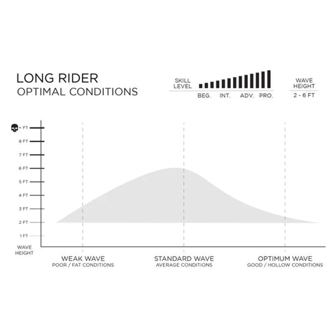 預購 FIREWIRE Long Rider 衝浪板